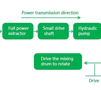ready mix concrete trucks in france