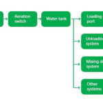 redi mix concrete truck in angola