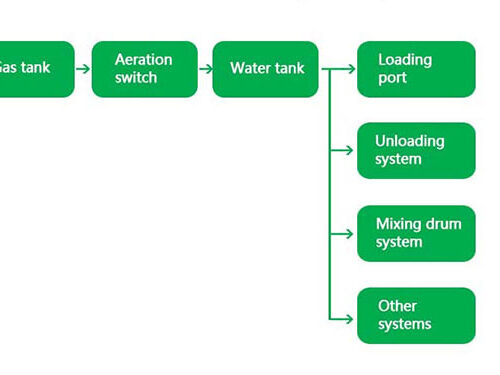 concrete ready mix trucks in south africa